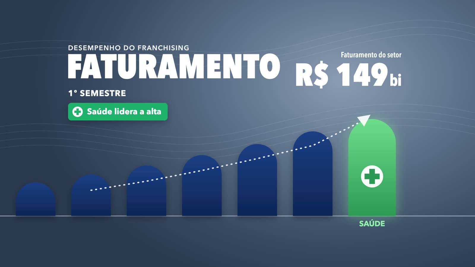 Franchising fatura R$ 149 bilhões no 1º semestre e Saúde lidera alta